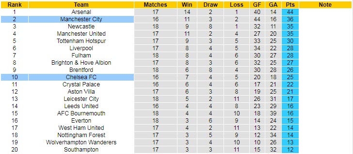 Soi kèo đội ghi bàn trước/ sau Chelsea vs Man City, 3h ngày 6/1 - Ảnh 5