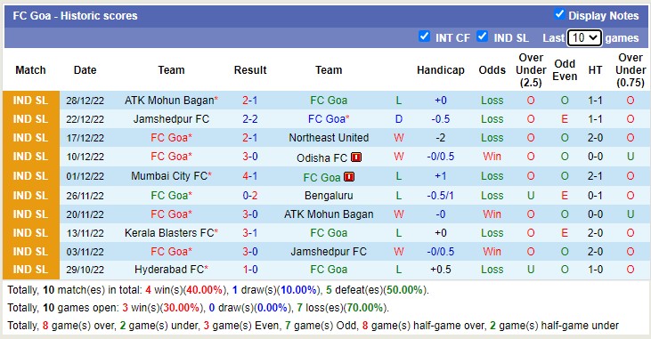 Soi kèo phạt góc Goa vs Hyderabad, 21h ngày 5/1 - Ảnh 1