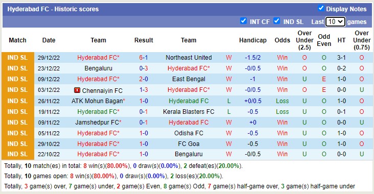 Soi kèo phạt góc Goa vs Hyderabad, 21h ngày 5/1 - Ảnh 2