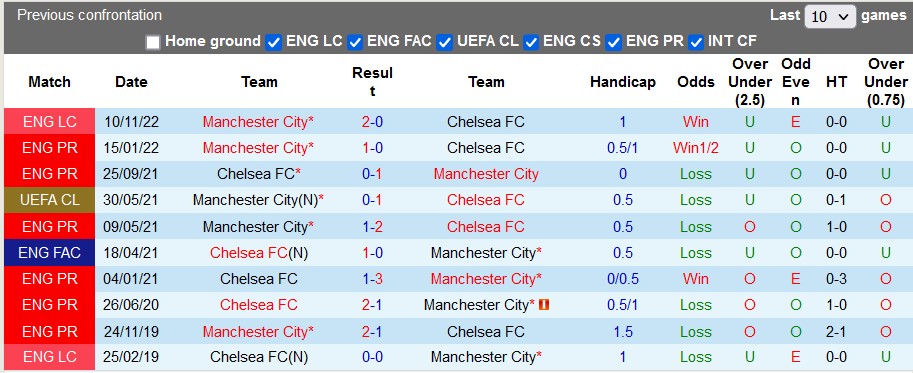 Nhận định, soi kèo Chelsea vs Man City, 3h ngày 6/1 - Ảnh 3