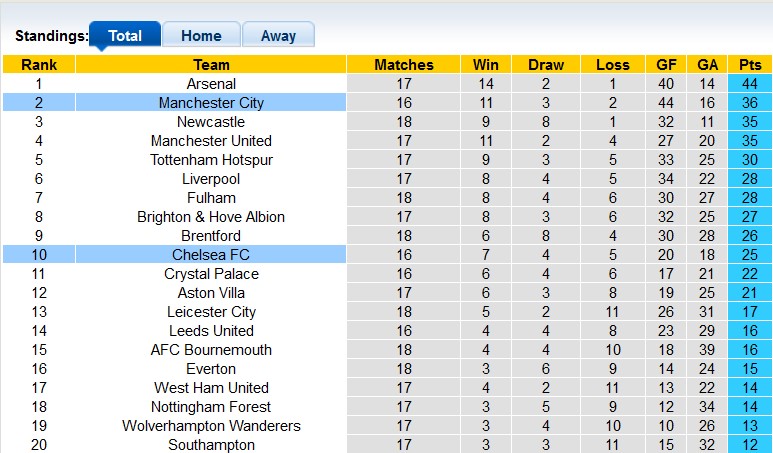 Nhận định, soi kèo Chelsea vs Man City, 3h ngày 6/1 - Ảnh 4