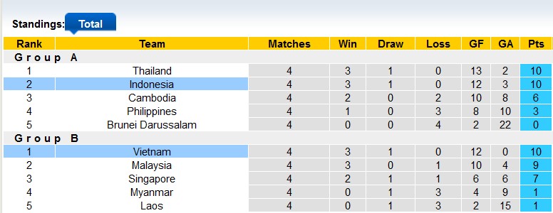 Nhận định, soi kèo Indonesia vs Việt Nam, 16h30 ngày 6/1 - Ảnh 4