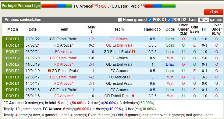 Nhận định, soi kèo Arouca vs Estoril, 22h30 ngày 7/1 - Ảnh 3