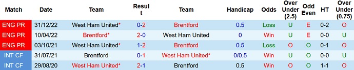 Nhận định, soi kèo Brentford vs West Ham, 0h30 ngày 8/1 - Ảnh 3