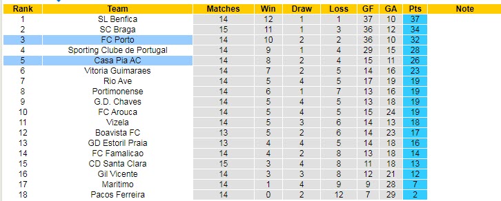 Nhận định, soi kèo Casa Pia vs Porto, 3h30 ngày 8/1 - Ảnh 5