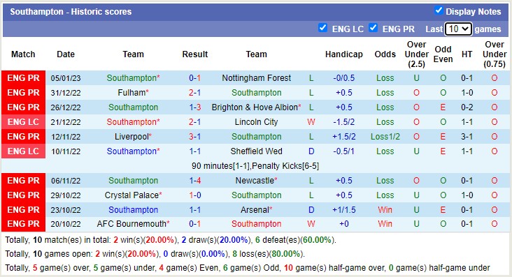 Nhận định, soi kèo Crystal Palace vs Southampton, 19h30 ngày 7/1 - Ảnh 3