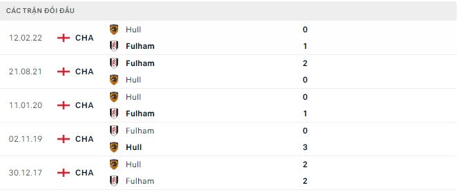 Nhận định, soi kèo Hull vs Fulham, 22h ngày 7/1 - Ảnh 3