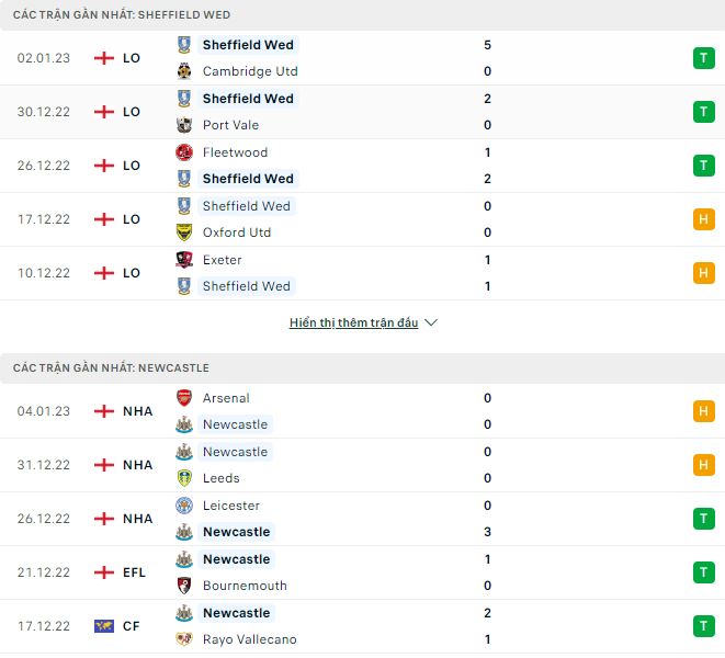 Nhận định, soi kèo Sheffield Wed vs Newcastle, 1h ngày 8/1 - Ảnh 2