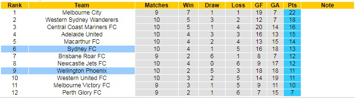 Nhận định, soi kèo Sydney vs Wellington Phoenix, 13h ngày 7/1 - Ảnh 4