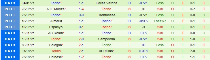 Biến động tỷ lệ kèo Salernitana vs Torino, 18h30 ngày 8/1 - Ảnh 4