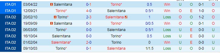Biến động tỷ lệ kèo Salernitana vs Torino, 18h30 ngày 8/1 - Ảnh 5