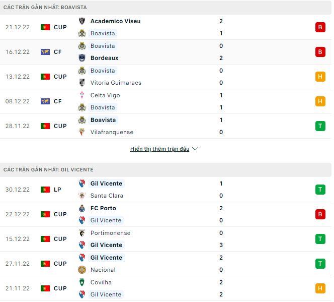 Nhận định, soi kèo Boavista vs Gil Vicente, 3h30 ngày 9/1 - Ảnh 1