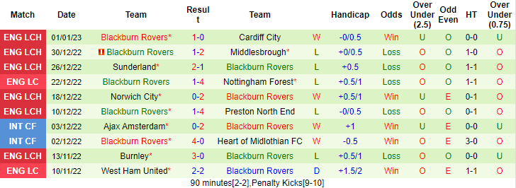 Nhận định, soi kèo Norwich vs Blackburn, 21h ngày 8/1 - Ảnh 2