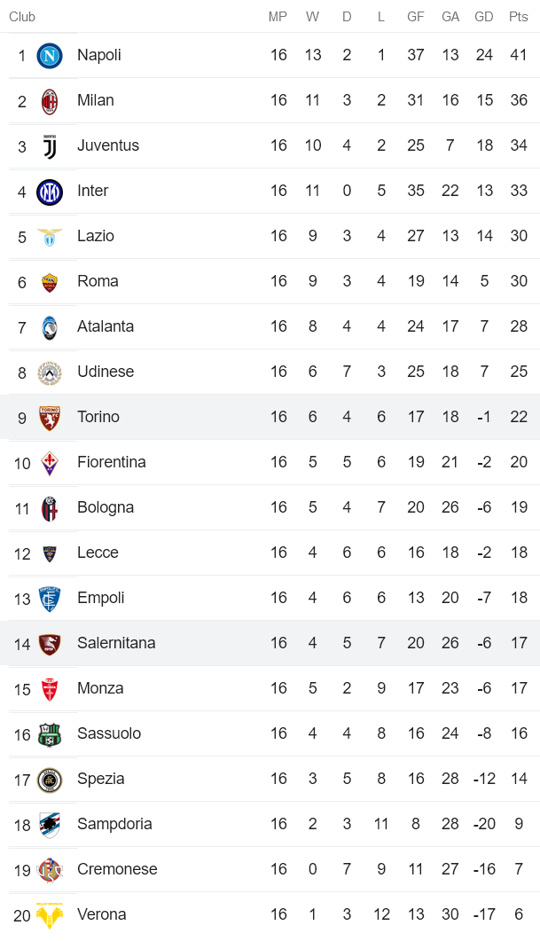 Soi kèo phạt góc Salernitana vs Torino, 18h30 ngày 8/1 - Ảnh 4