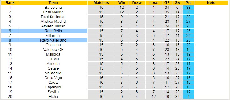 Soi kèo rung bàn thắng Vallecano vs Betis, 22h15 ngày 8/1 - Ảnh 6