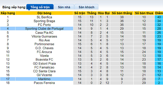 Nhận định, soi kèo Marítimo vs Sporting Lisbon, 1h ngày 9/1 - Ảnh 4