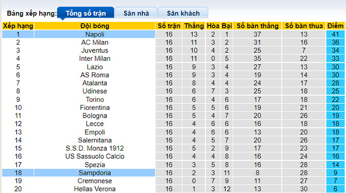 Nhận định, soi kèo Sampdoria vs Napoli, 0h ngày 9/1 - Ảnh 4