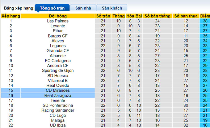 Nhận định, soi kèo Zaragoza vs Mirandés, 22h15 ngày 8/1 - Ảnh 4