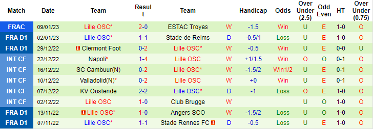 Nhận định, soi kèo Brest vs Lille, 1h ngày 12/1 - Ảnh 2