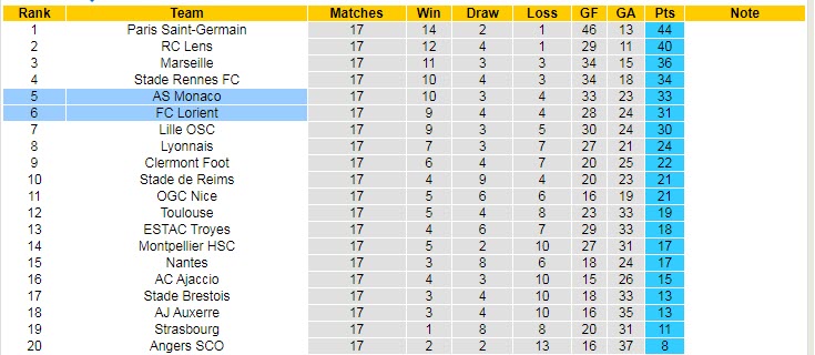 Nhận định, soi kèo Lorient vs Monaco, 3h ngày 12/1 - Ảnh 4