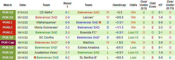 Nhận định, soi kèo Vilaverdense vs Belenenses, 21h ngày 11/1 - Ảnh 2