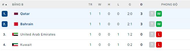 Phân tích kèo hiệp 1 Qatar vs Bahrain, 23h15 ngày 10/1 - Ảnh 3