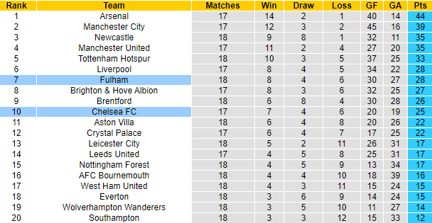 Lịch sử đối đầu Fulham vs Chelsea, 3h ngày 13/1 - Ảnh 6