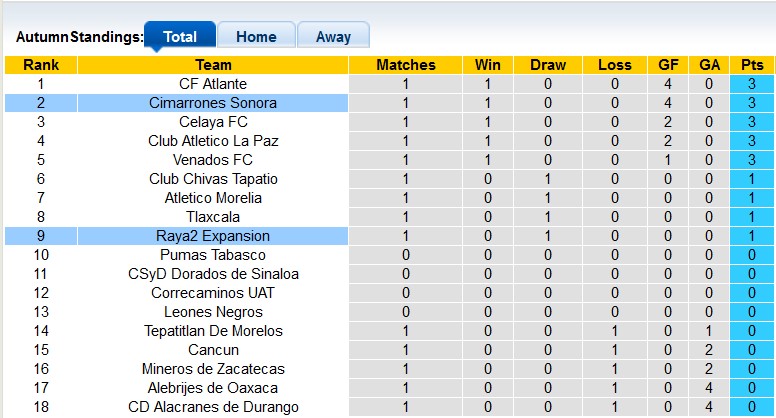 Nhận định, soi kèo Cimarrones vs Raya2 Expansion, 10h05 ngày 12/1 - Ảnh 8