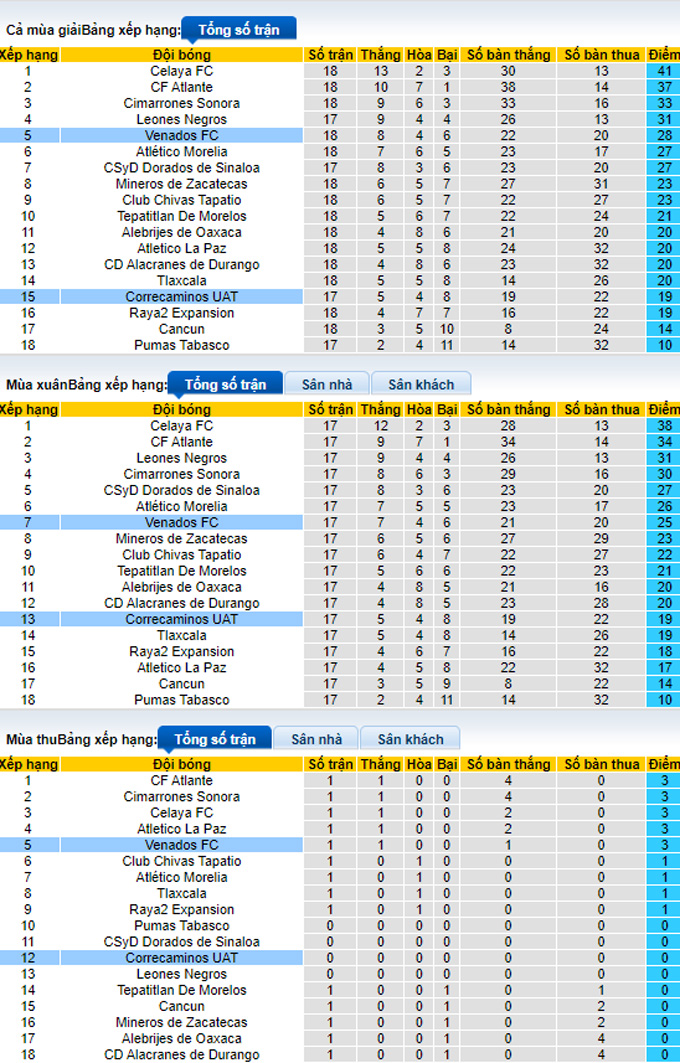 Nhận định, soi kèo Correcaminos vs Venados Yucatan, 6h ngày 11/1 - Ảnh 4