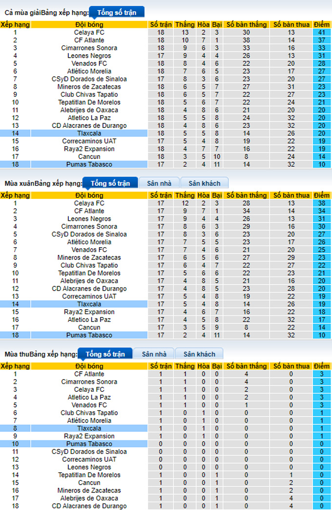 Nhận định, soi kèo Pumas Tabasco vs Tlaxcala, 8h05 ngày 11/1 - Ảnh 4