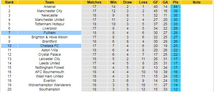 Soi bảng dự đoán tỷ số chính xác Fulham vs Chelsea, 3h ngày 13/1 - Ảnh 6