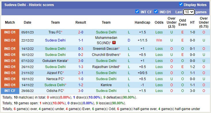 Nhận định, soi kèo Sudeva vs Real Kashmir, 15h30 ngày 12/1 - Ảnh 1