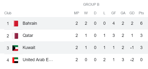 Soi kèo phạt góc Bahrain vs Kuwait, 22h ngày 13/1 - Ảnh 4