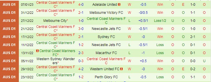 Nhận định, soi kèo Macarthur vs Central Coast Mariners, 15h45 ngày 13/1 - Ảnh 2