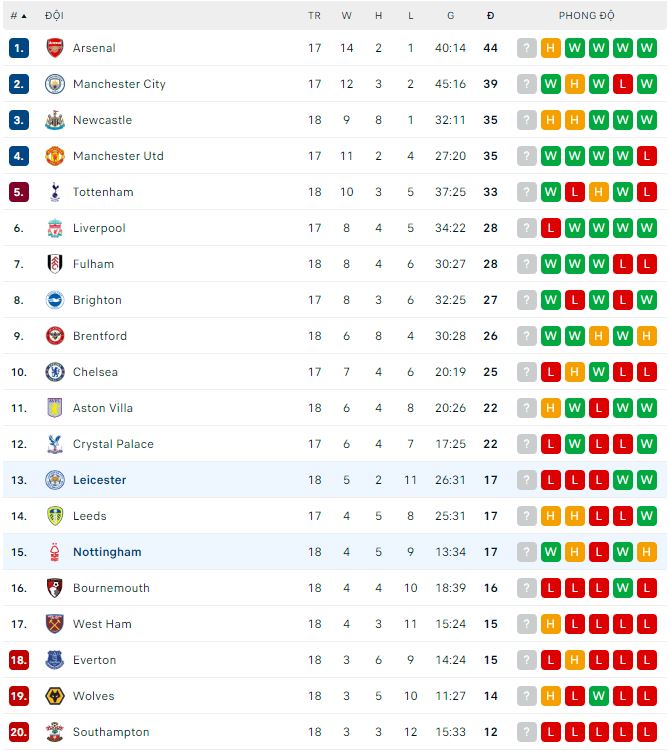 Nhận định, soi kèo Nottingham vs Leicester, 22h ngày 14/1 - Ảnh 3