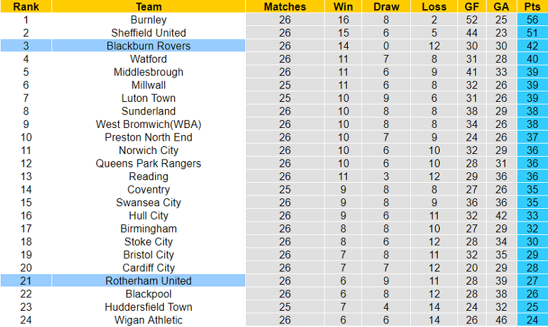 Nhận định, soi kèo Rotherham vs Blackburn, 19h30 ngày 14/1 - Ảnh 5