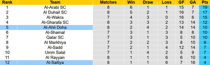 Nhận định, soi kèo Sailiya vs Ahli Doha, 20h15 ngày 12/1 - Ảnh 4