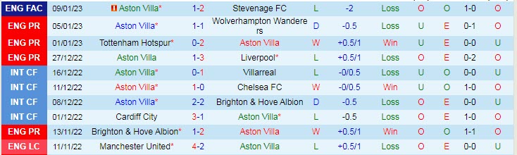 Phân tích kèo hiệp 1 Aston Villa vs Leeds, 3h ngày 14/1 - Ảnh 1