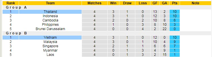 Soi bảng dự đoán tỷ số chính xác Việt Nam vs Thái Lan, 19h30 ngày 13/1 - Ảnh 6