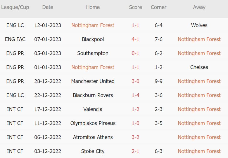 Soi kèo phạt góc Nottingham vs Leicester, 22h ngày 14/1 - Ảnh 1