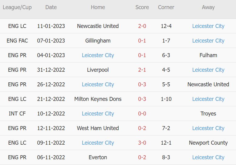 Soi kèo phạt góc Nottingham vs Leicester, 22h ngày 14/1 - Ảnh 2