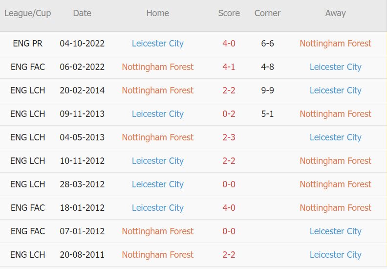 Soi kèo phạt góc Nottingham vs Leicester, 22h ngày 14/1 - Ảnh 3