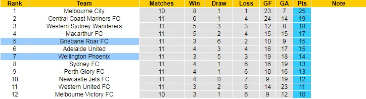 Nhận định, soi kèo Brisbane Roar vs Wellington Phoenix, 13h ngày 14/1 - Ảnh 4