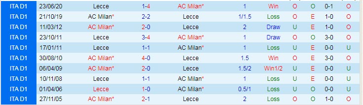 Nhận định, soi kèo Lecce vs AC Milan, 0h ngày 15/1 - Ảnh 3