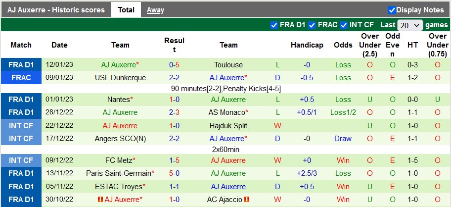 Nhận định, soi kèo Lens vs Auxerre, 23h ngày 14/1 - Ảnh 2