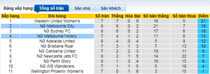 Nhận định, soi kèo Nữ Melbourne City vs Nữ Melbourne Victory, 13h00 ngày 15/1 - Ảnh 4