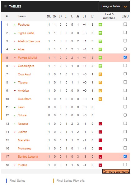 Nhận định, soi kèo Santos Laguna vs UNAM Pumas, 10h10 ngày 15/1 - Ảnh 5