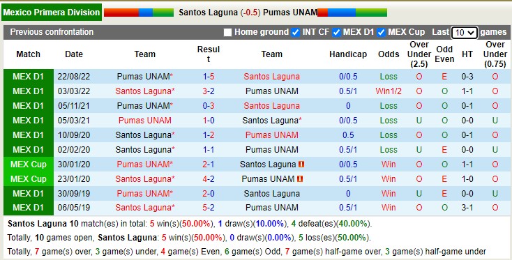 Phân tích kèo hiệp 1 Santos Laguna vs UNAM Pumas, 10h10 ngày 15/1 - Ảnh 5