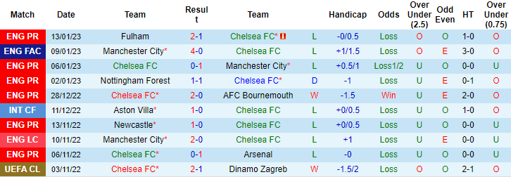 Dự đoán, soi kèo thẻ vàng Chelsea vs Crystal Palace, 21h ngày 15/1 - Ảnh 1