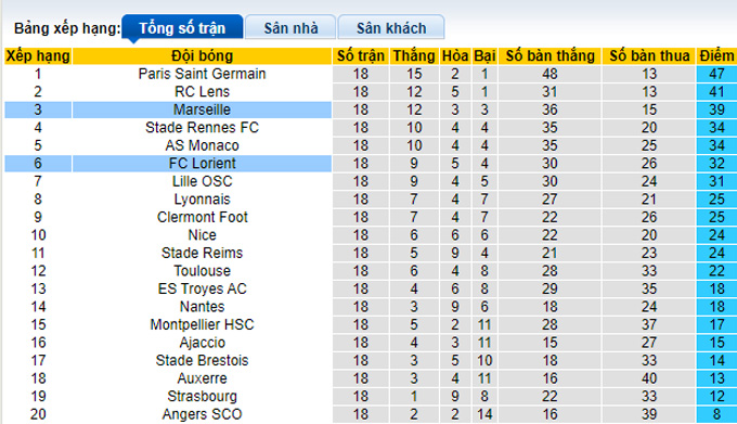 Nhận định, soi kèo Marseille vs Lorient, 1h ngày 15/1 - Ảnh 4